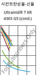 시컨트탄성율-신율 , Ultramid® T KR 4365 G5 (응축), PA6T/6-GF25 FR(52), BASF