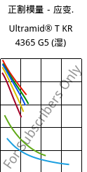 正割模量－应变.  , Ultramid® T KR 4365 G5 (状况), PA6T/6-GF25 FR(52), BASF