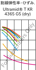  割線弾性率−ひずみ. , Ultramid® T KR 4365 G5 (乾燥), PA6T/6-GF25 FR(52), BASF