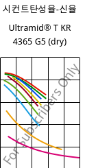 시컨트탄성율-신율 , Ultramid® T KR 4365 G5 (건조), PA6T/6-GF25 FR(52), BASF