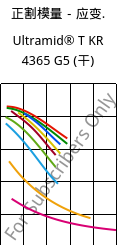 正割模量－应变.  , Ultramid® T KR 4365 G5 (烘干), PA6T/6-GF25 FR(52), BASF