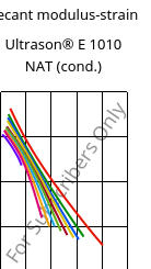 Secant modulus-strain , Ultrason® E 1010 NAT (cond.), PESU, BASF