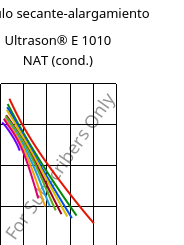 Módulo secante-alargamiento , Ultrason® E 1010 NAT (Cond), PESU, BASF