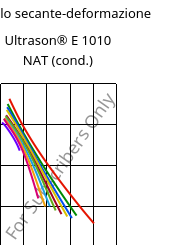 Modulo secante-deformazione , Ultrason® E 1010 NAT (cond.), PESU, BASF