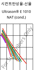 시컨트탄성율-신율 , Ultrason® E 1010 NAT (응축), PESU, BASF