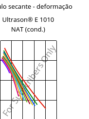 Módulo secante - deformação , Ultrason® E 1010 NAT (cond.), PESU, BASF