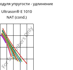 Секущая модуля упругости - удлинение , Ultrason® E 1010 NAT (усл.), PESU, BASF