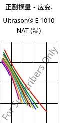 正割模量－应变.  , Ultrason® E 1010 NAT (状况), PESU, BASF