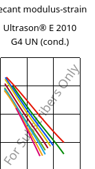 Secant modulus-strain , Ultrason® E 2010 G4 UN (cond.), PESU-GF20, BASF