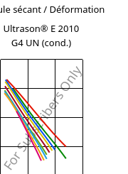 Module sécant / Déformation , Ultrason® E 2010 G4 UN (cond.), PESU-GF20, BASF