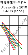  割線弾性率−ひずみ. , Ultrason® E 2010 G4 UN (調湿), PESU-GF20, BASF