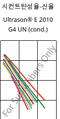 시컨트탄성율-신율 , Ultrason® E 2010 G4 UN (응축), PESU-GF20, BASF