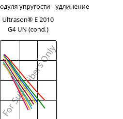 Секущая модуля упругости - удлинение , Ultrason® E 2010 G4 UN (усл.), PESU-GF20, BASF
