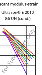 Secant modulus-strain , Ultrason® E 2010 G6 UN (cond.), PESU-GF30, BASF