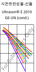 시컨트탄성율-신율 , Ultrason® E 2010 G6 UN (응축), PESU-GF30, BASF