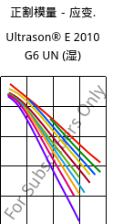 正割模量－应变.  , Ultrason® E 2010 G6 UN (状况), PESU-GF30, BASF