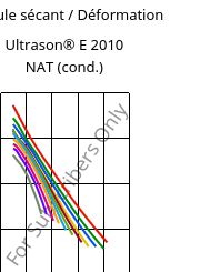 Module sécant / Déformation , Ultrason® E 2010 NAT (cond.), PESU, BASF