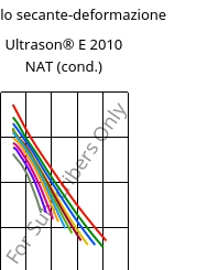 Modulo secante-deformazione , Ultrason® E 2010 NAT (cond.), PESU, BASF