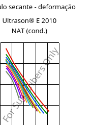 Módulo secante - deformação , Ultrason® E 2010 NAT (cond.), PESU, BASF