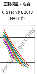 正割模量－应变.  , Ultrason® E 2010 NAT (状况), PESU, BASF