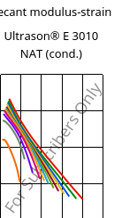 Secant modulus-strain , Ultrason® E 3010 NAT (cond.), PESU, BASF