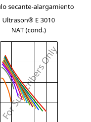 Módulo secante-alargamiento , Ultrason® E 3010 NAT (Cond), PESU, BASF