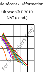 Module sécant / Déformation , Ultrason® E 3010 NAT (cond.), PESU, BASF