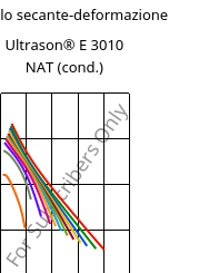 Modulo secante-deformazione , Ultrason® E 3010 NAT (cond.), PESU, BASF