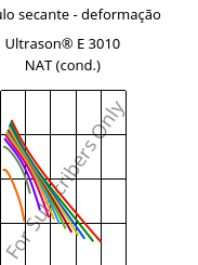 Módulo secante - deformação , Ultrason® E 3010 NAT (cond.), PESU, BASF