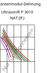 Sekantenmodul-Dehnung , Ultrason® P 3010 NAT (feucht), PPSU, BASF