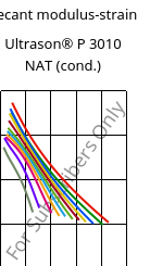 Secant modulus-strain , Ultrason® P 3010 NAT (cond.), PPSU, BASF