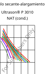 Módulo secante-alargamiento , Ultrason® P 3010 NAT (Cond), PPSU, BASF