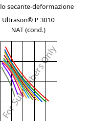 Modulo secante-deformazione , Ultrason® P 3010 NAT (cond.), PPSU, BASF