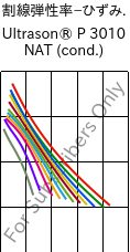  割線弾性率−ひずみ. , Ultrason® P 3010 NAT (調湿), PPSU, BASF