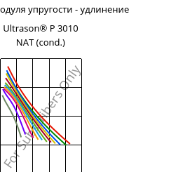 Секущая модуля упругости - удлинение , Ultrason® P 3010 NAT (усл.), PPSU, BASF