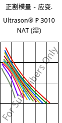 正割模量－应变.  , Ultrason® P 3010 NAT (状况), PPSU, BASF