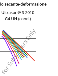 Modulo secante-deformazione , Ultrason® S 2010 G4 UN (cond.), PSU-GF20, BASF