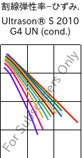  割線弾性率−ひずみ. , Ultrason® S 2010 G4 UN (調湿), PSU-GF20, BASF