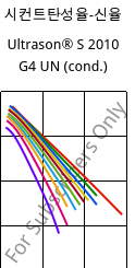 시컨트탄성율-신율 , Ultrason® S 2010 G4 UN (응축), PSU-GF20, BASF