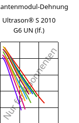 Sekantenmodul-Dehnung , Ultrason® S 2010 G6 UN (feucht), PSU-GF30, BASF