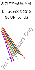 시컨트탄성율-신율 , Ultrason® S 2010 G6 UN (응축), PSU-GF30, BASF