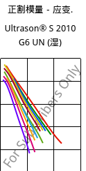 正割模量－应变.  , Ultrason® S 2010 G6 UN (状况), PSU-GF30, BASF