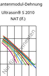 Sekantenmodul-Dehnung , Ultrason® S 2010 NAT (feucht), PSU, BASF