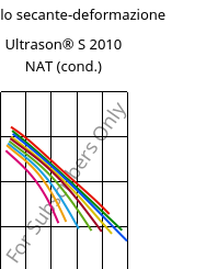 Modulo secante-deformazione , Ultrason® S 2010 NAT (cond.), PSU, BASF