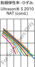  割線弾性率−ひずみ. , Ultrason® S 2010 NAT (調湿), PSU, BASF