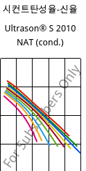 시컨트탄성율-신율 , Ultrason® S 2010 NAT (응축), PSU, BASF
