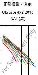 正割模量－应变.  , Ultrason® S 2010 NAT (状况), PSU, BASF