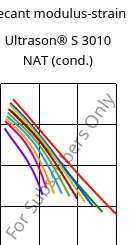 Secant modulus-strain , Ultrason® S 3010 NAT (cond.), PSU, BASF