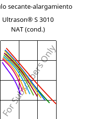 Módulo secante-alargamiento , Ultrason® S 3010 NAT (Cond), PSU, BASF