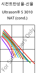 시컨트탄성율-신율 , Ultrason® S 3010 NAT (응축), PSU, BASF